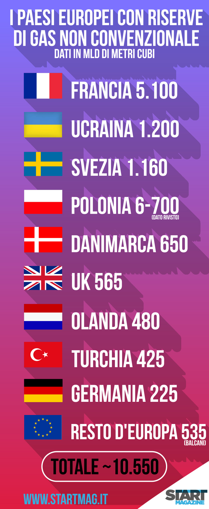 Shale gas, le potenzialità in Europa e le bugie in Italia. Infografica